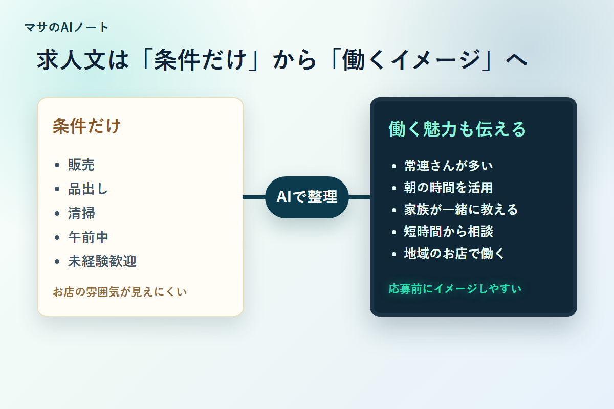 条件だけの求人文をAIで働く魅力が伝わる求人文に改善する図解