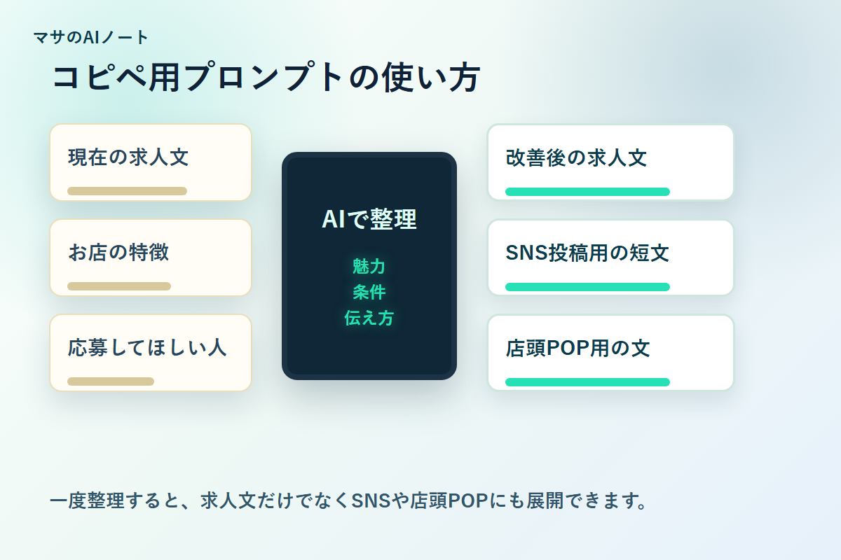 求人文改善プロンプトで求人文、SNS投稿、店頭POPを作る流れ