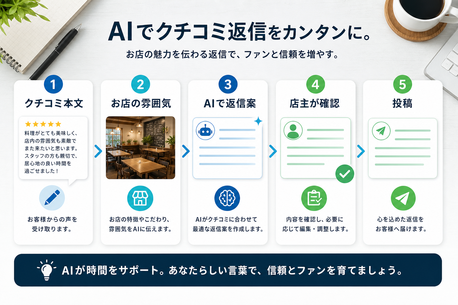 クチコミ本文とお店の雰囲気をAIに渡し、返信案を確認して投稿する流れ