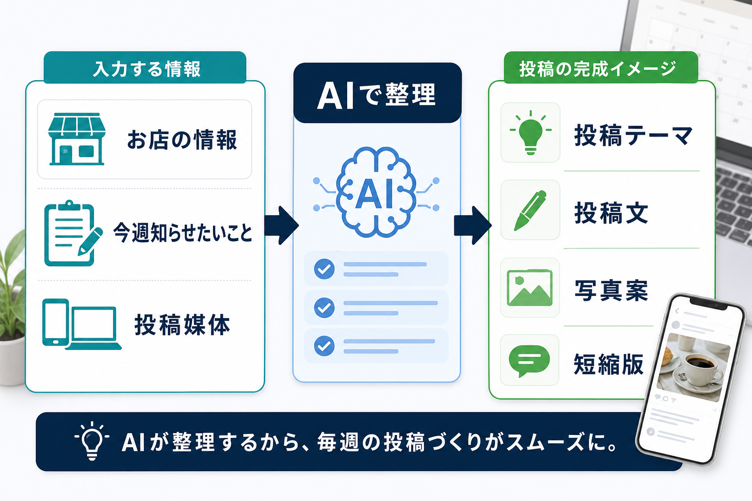 お店の情報と今週知らせたいことをAIに渡し、SNS投稿テーマや投稿文を作る流れ