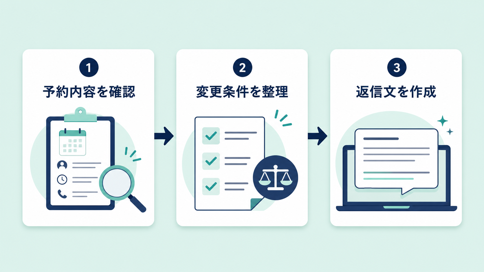 予約内容を確認し、変更条件を整理して、返信文を作成する3ステップ